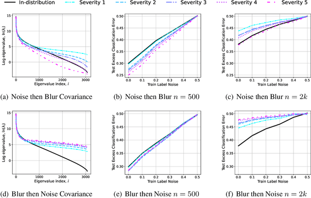 Figure 3 for Minimum-Norm Interpolation Under Covariate Shift