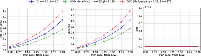 Figure 4 for Minimum-Norm Interpolation Under Covariate Shift