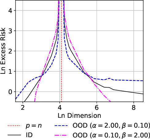 Figure 1 for Minimum-Norm Interpolation Under Covariate Shift