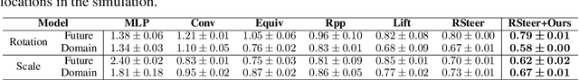 Figure 4 for Improving Equivariant Model Training via Constraint Relaxation