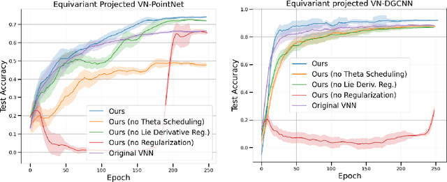 Figure 3 for Improving Equivariant Model Training via Constraint Relaxation