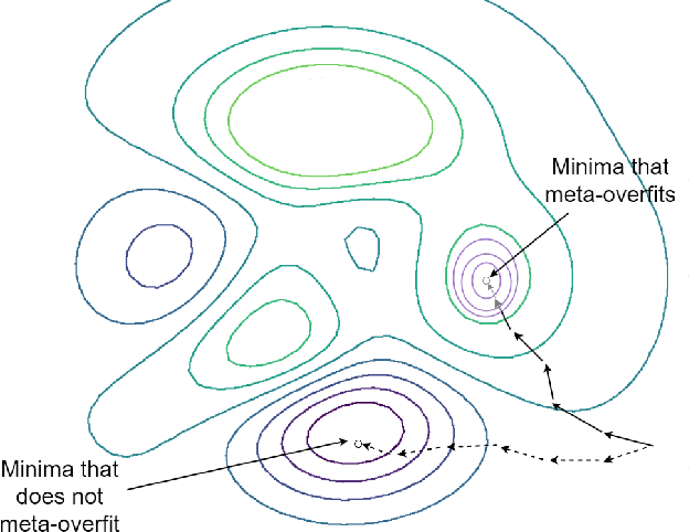 Figure 1 for Perturbing the Gradient for Alleviating Meta Overfitting