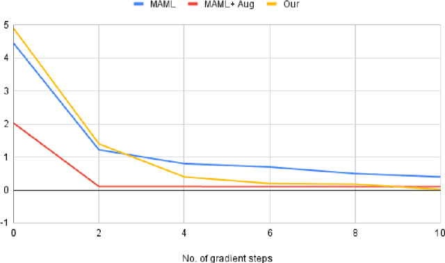 Figure 3 for Perturbing the Gradient for Alleviating Meta Overfitting