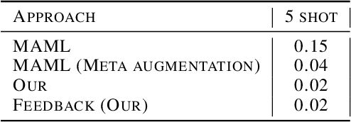 Figure 2 for Perturbing the Gradient for Alleviating Meta Overfitting