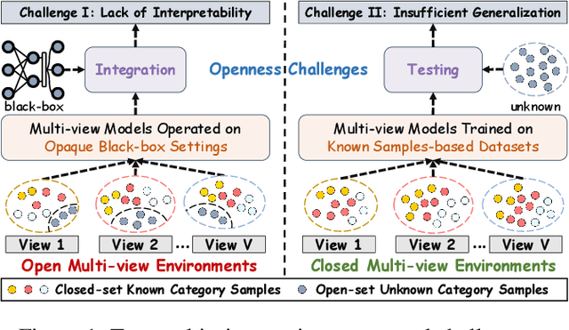 Figure 1 for OpenViewer: Openness-Aware Multi-View Learning