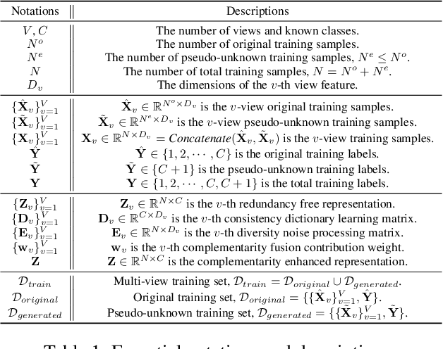 Figure 2 for OpenViewer: Openness-Aware Multi-View Learning