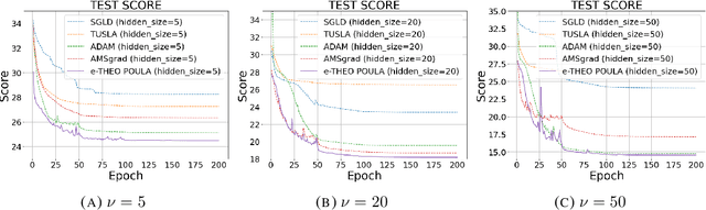 Figure 4 for Langevin dynamics based algorithm e-TH$\varepsilon$O POULA for stochastic optimization problems with discontinuous stochastic gradient