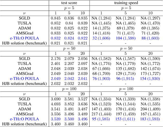 Figure 3 for Langevin dynamics based algorithm e-TH$\varepsilon$O POULA for stochastic optimization problems with discontinuous stochastic gradient