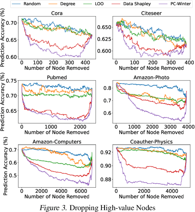 Figure 4 for Precedence-Constrained Winter Value for Effective Graph Data Valuation