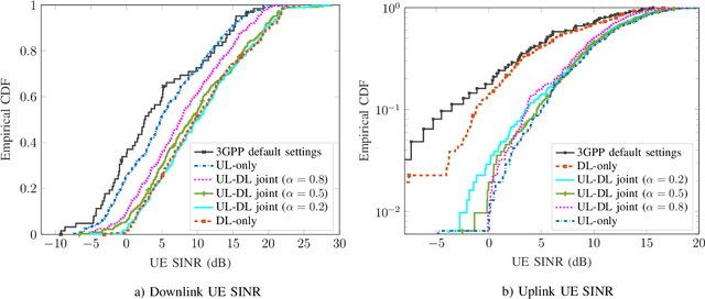 Figure 3 for Joint Uplink-Downlink Capacity and Coverage Optimization via Site-Specific Learning of Antenna Settings