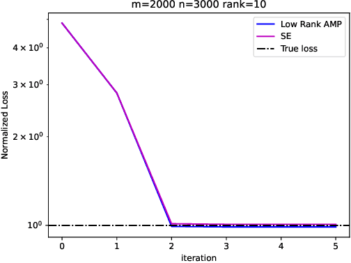 Figure 1 for Estimation of embedding vectors in high dimensions