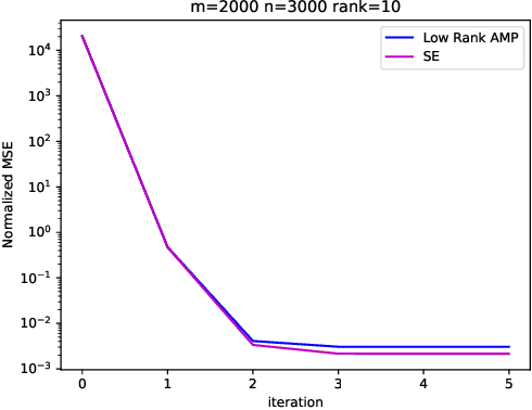 Figure 2 for Estimation of embedding vectors in high dimensions