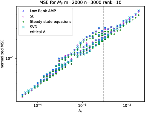 Figure 3 for Estimation of embedding vectors in high dimensions