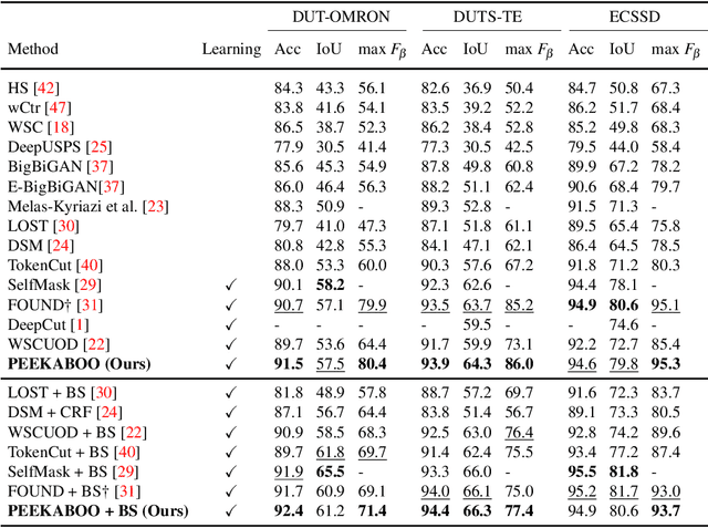 Figure 3 for PEEKABOO: Hiding parts of an image for unsupervised object localization