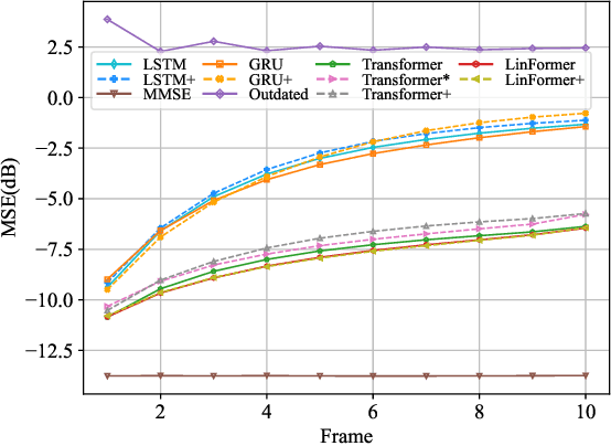 Figure 3 for LinFormer: A Linear-based Lightweight Transformer Architecture For Time-Aware MIMO Channel Prediction