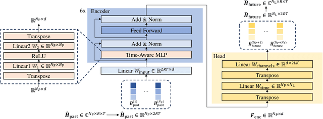 Figure 1 for LinFormer: A Linear-based Lightweight Transformer Architecture For Time-Aware MIMO Channel Prediction