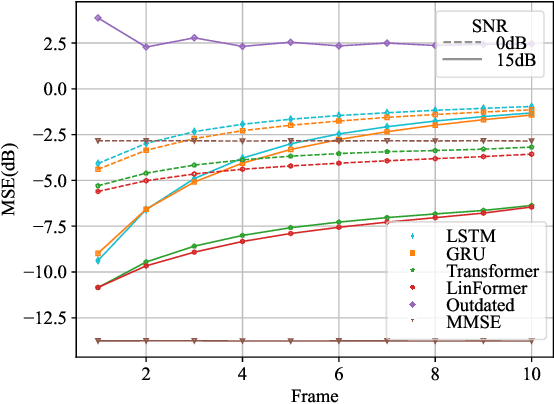 Figure 2 for LinFormer: A Linear-based Lightweight Transformer Architecture For Time-Aware MIMO Channel Prediction