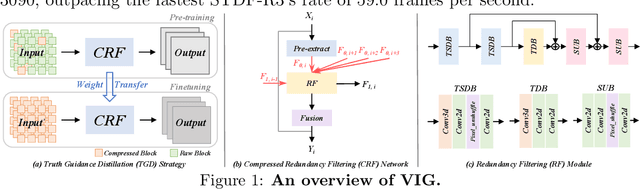 Figure 1 for Valid Information Guidance Network for Compressed Video Quality Enhancement