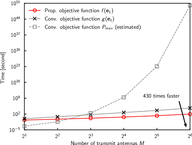 Figure 1 for Optimal but Low-Complexity Optimization Method for Nonsquare Differential Massive MIMO