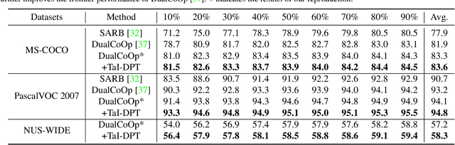 Figure 4 for Texts as Images in Prompt Tuning for Multi-Label Image Recognition