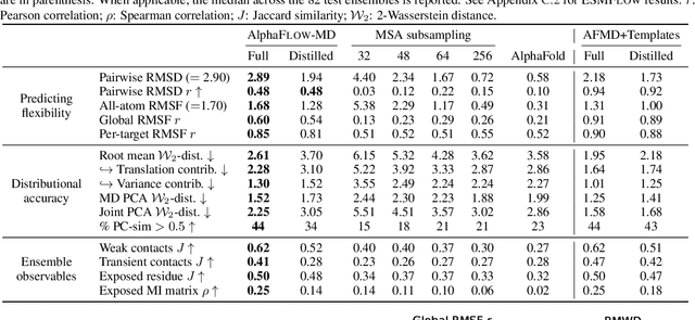 Figure 2 for AlphaFold Meets Flow Matching for Generating Protein Ensembles