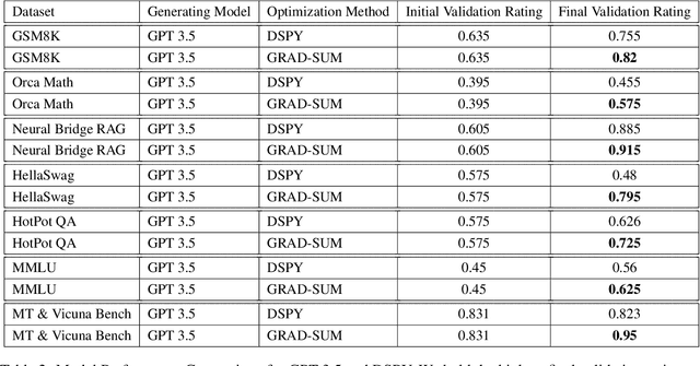 Figure 3 for GRAD-SUM: Leveraging Gradient Summarization for Optimal Prompt Engineering