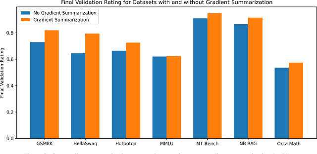 Figure 4 for GRAD-SUM: Leveraging Gradient Summarization for Optimal Prompt Engineering