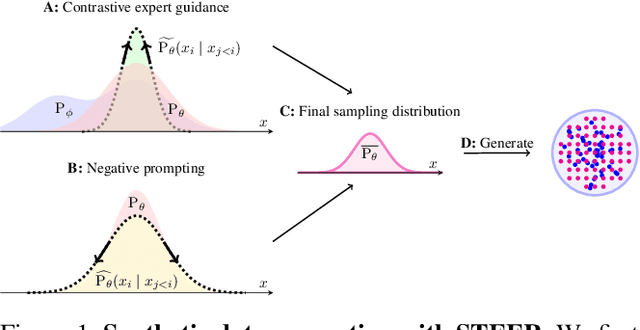 Figure 1 for Steering Language Generation: Harnessing Contrastive Expert Guidance and Negative Prompting for Coherent and Diverse Synthetic Data Generation