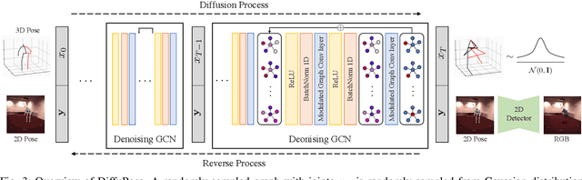 Figure 3 for DiffuPose: Monocular 3D Human Pose Estimation via Denoising Diffusion Probabilistic Model