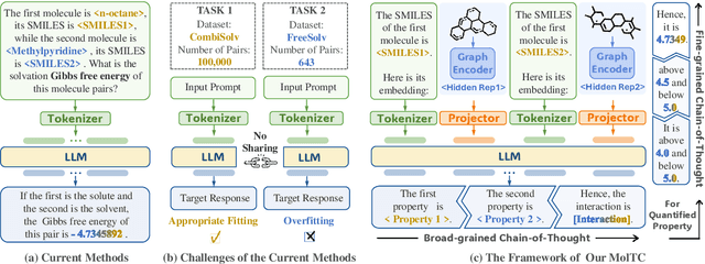 Figure 1 for MolTC: Towards Molecular Relational Modeling In Language Models