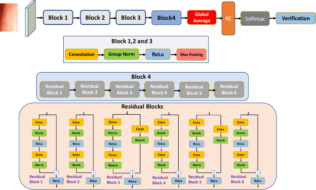 Figure 3 for Finger-NestNet: Interpretable Fingerphoto Verification on Smartphone using Deep Nested Residual Network