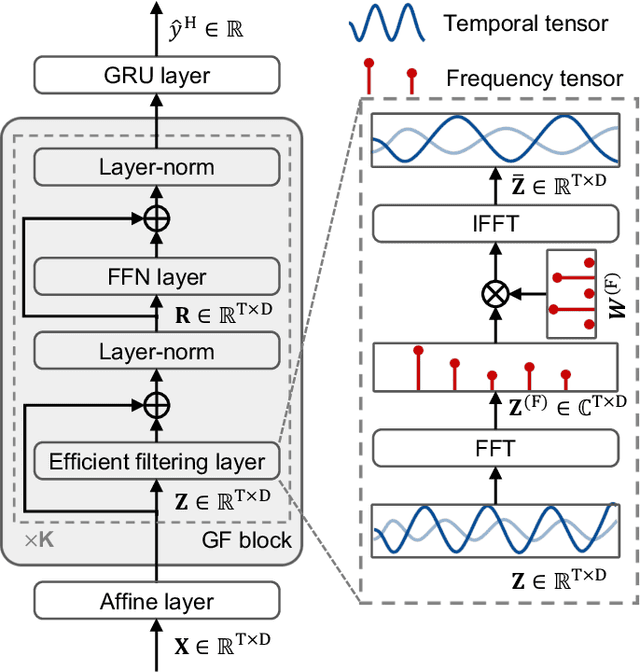 Figure 1 for DeepFilter: An Instrumental Baseline for Accurate and Efficient Process Monitoring