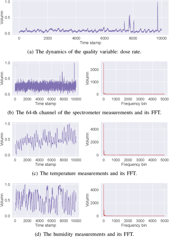 Figure 4 for DeepFilter: An Instrumental Baseline for Accurate and Efficient Process Monitoring