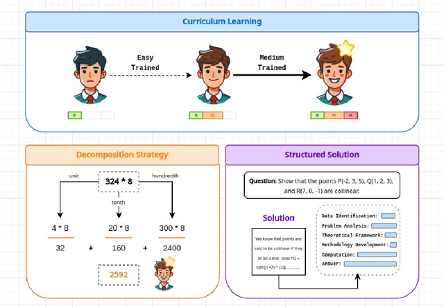 Figure 1 for Multilingual Mathematical Reasoning: Advancing Open-Source LLMs in Hindi and English