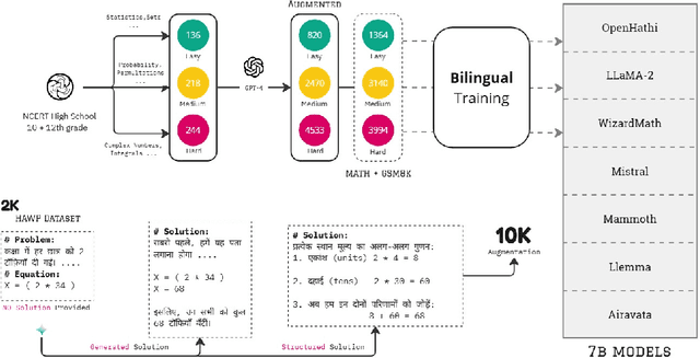 Figure 3 for Multilingual Mathematical Reasoning: Advancing Open-Source LLMs in Hindi and English