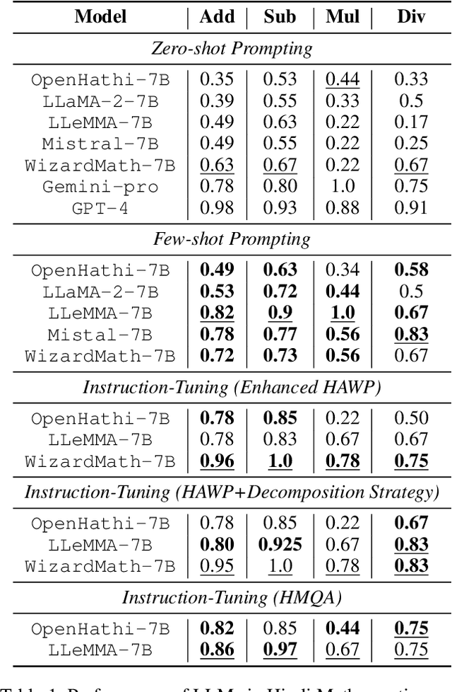 Figure 2 for Multilingual Mathematical Reasoning: Advancing Open-Source LLMs in Hindi and English