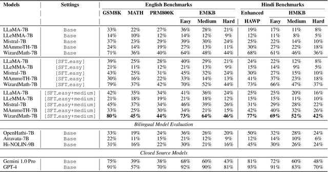 Figure 4 for Multilingual Mathematical Reasoning: Advancing Open-Source LLMs in Hindi and English