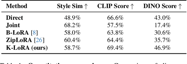 Figure 1 for K-LoRA: Unlocking Training-Free Fusion of Any Subject and Style LoRAs