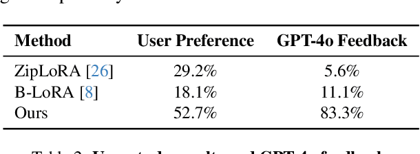 Figure 3 for K-LoRA: Unlocking Training-Free Fusion of Any Subject and Style LoRAs