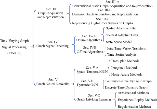 Figure 1 for Signal Processing over Time-Varying Graphs: A Systematic Review