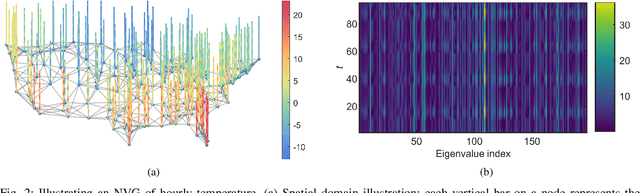 Figure 2 for Signal Processing over Time-Varying Graphs: A Systematic Review