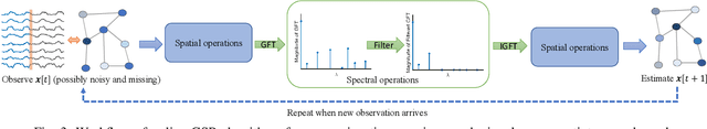 Figure 3 for Signal Processing over Time-Varying Graphs: A Systematic Review