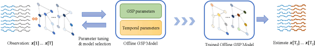 Figure 4 for Signal Processing over Time-Varying Graphs: A Systematic Review