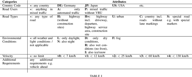 Figure 2 for A new Taxonomy for Automated Driving: Structuring Applications based on their Operational Design Domain, Level of Automation and Automation Readiness