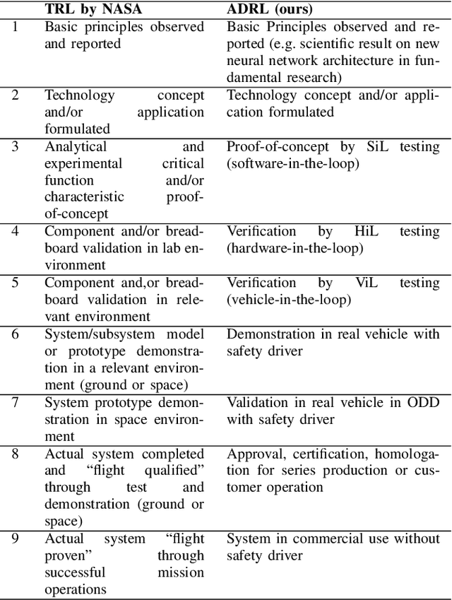 Figure 3 for A new Taxonomy for Automated Driving: Structuring Applications based on their Operational Design Domain, Level of Automation and Automation Readiness