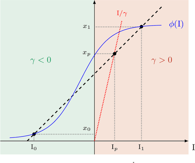 Figure 1 for Firing Rate Models as Associative Memory: Excitatory-Inhibitory Balance for Robust Retrieval
