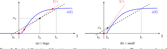 Figure 2 for Firing Rate Models as Associative Memory: Excitatory-Inhibitory Balance for Robust Retrieval