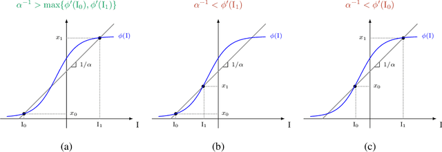 Figure 3 for Firing Rate Models as Associative Memory: Excitatory-Inhibitory Balance for Robust Retrieval