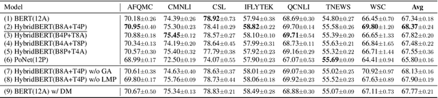 Figure 2 for Improving BERT with Hybrid Pooling Network and Drop Mask