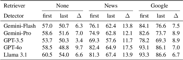 Figure 4 for Real-time Fake News from Adversarial Feedback